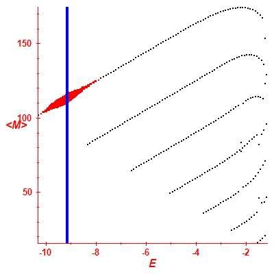Peres lattice <M>